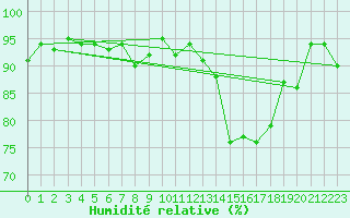 Courbe de l'humidit relative pour Grenoble/agglo Le Versoud (38)