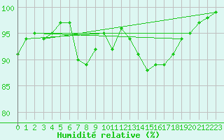 Courbe de l'humidit relative pour Ylitornio Meltosjarvi