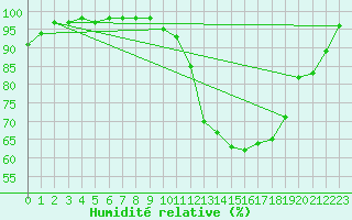 Courbe de l'humidit relative pour Le Mans (72)