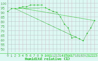 Courbe de l'humidit relative pour Roissy (95)