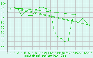 Courbe de l'humidit relative pour Orange (84)