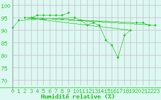 Courbe de l'humidit relative pour Pinsot (38)