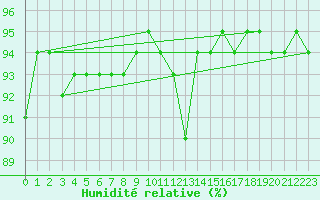 Courbe de l'humidit relative pour Jarny (54)