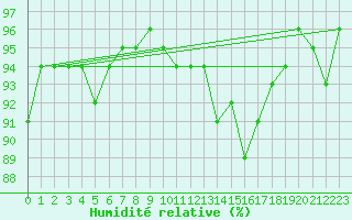 Courbe de l'humidit relative pour Amiens - Dury (80)