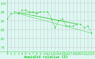 Courbe de l'humidit relative pour Charleville-Mzires (08)