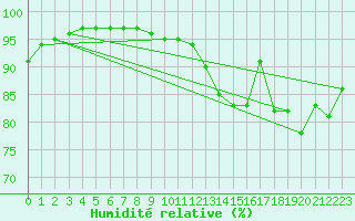 Courbe de l'humidit relative pour Roissy (95)