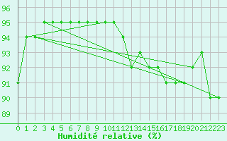 Courbe de l'humidit relative pour Saint-Martial-de-Vitaterne (17)