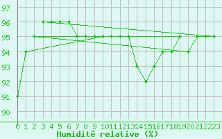 Courbe de l'humidit relative pour Montalbn