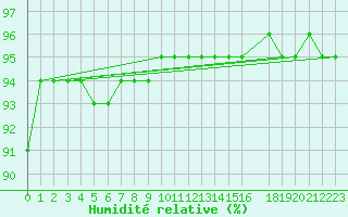 Courbe de l'humidit relative pour Mazres Le Massuet (09)