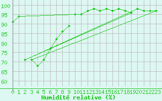 Courbe de l'humidit relative pour Bento Goncalves