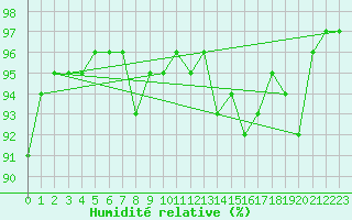 Courbe de l'humidit relative pour Elsenborn (Be)