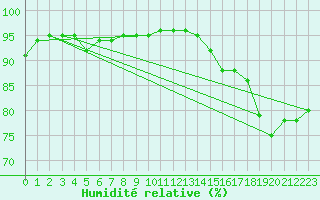 Courbe de l'humidit relative pour Boulogne (62)