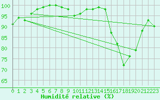 Courbe de l'humidit relative pour Le Montat (46)