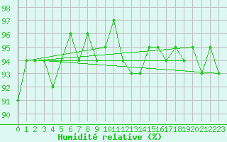 Courbe de l'humidit relative pour Amiens - Dury (80)
