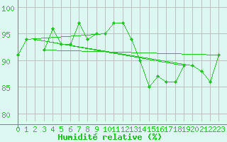 Courbe de l'humidit relative pour Bannay (18)