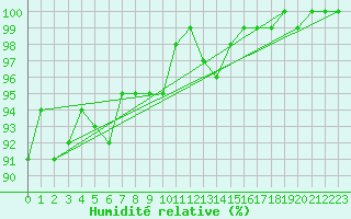 Courbe de l'humidit relative pour Reims-Prunay (51)