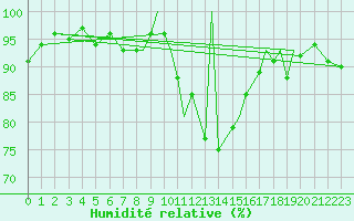 Courbe de l'humidit relative pour Shoream (UK)