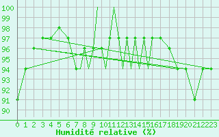 Courbe de l'humidit relative pour Boscombe Down
