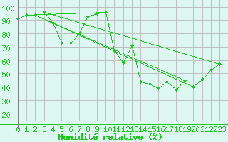 Courbe de l'humidit relative pour Formigures (66)