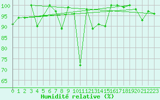 Courbe de l'humidit relative pour Weissfluhjoch
