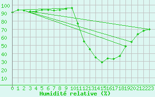 Courbe de l'humidit relative pour Potes / Torre del Infantado (Esp)