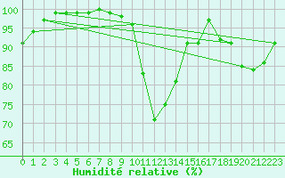 Courbe de l'humidit relative pour Belm