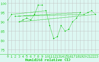 Courbe de l'humidit relative pour Lough Fea