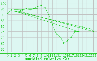 Courbe de l'humidit relative pour Combs-la-Ville (77)