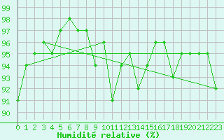 Courbe de l'humidit relative pour Embrun (05)