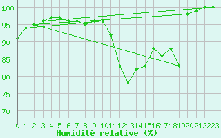 Courbe de l'humidit relative pour Osterfeld
