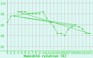 Courbe de l'humidit relative pour Pontoise - Cormeilles (95)