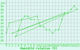 Courbe de l'humidit relative pour Brest (29)
