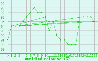 Courbe de l'humidit relative pour Rennes (35)