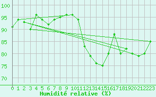 Courbe de l'humidit relative pour Semmering Pass