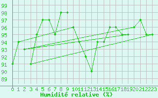 Courbe de l'humidit relative pour Pleucadeuc (56)