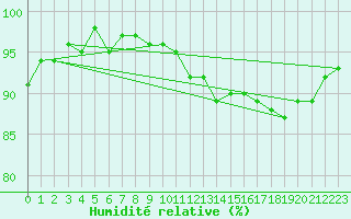 Courbe de l'humidit relative pour Luechow
