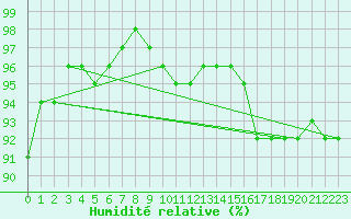 Courbe de l'humidit relative pour Foellinge