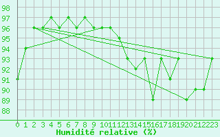 Courbe de l'humidit relative pour Aigen Im Ennstal