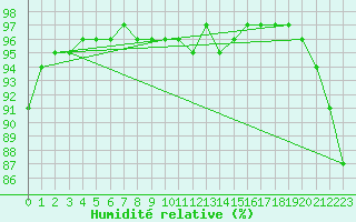 Courbe de l'humidit relative pour Thyboroen