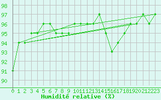 Courbe de l'humidit relative pour Nowy Sacz