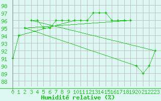 Courbe de l'humidit relative pour Landser (68)