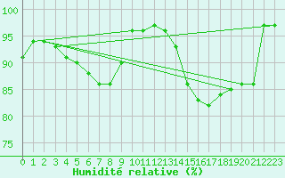 Courbe de l'humidit relative pour Nantes (44)