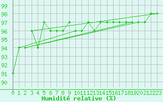 Courbe de l'humidit relative pour Pointe de Chemoulin (44)