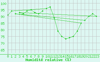 Courbe de l'humidit relative pour Lagarrigue (81)