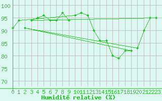 Courbe de l'humidit relative pour Berson (33)