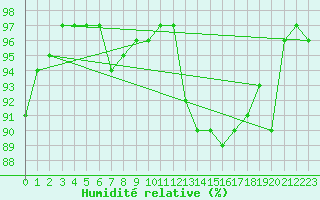 Courbe de l'humidit relative pour Schmuecke