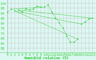 Courbe de l'humidit relative pour Jarnages (23)