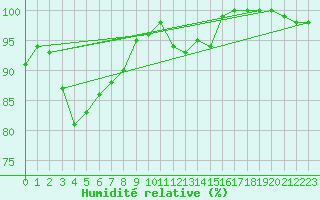 Courbe de l'humidit relative pour Porquerolles (83)