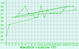 Courbe de l'humidit relative pour Kleine-Brogel (Be)