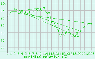 Courbe de l'humidit relative pour Hawarden